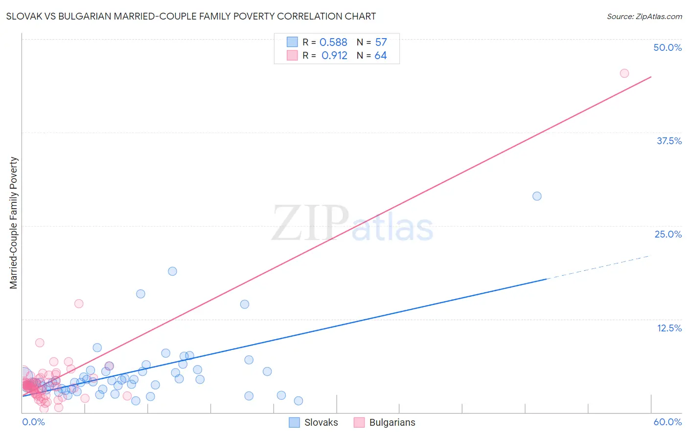 Slovak vs Bulgarian Married-Couple Family Poverty