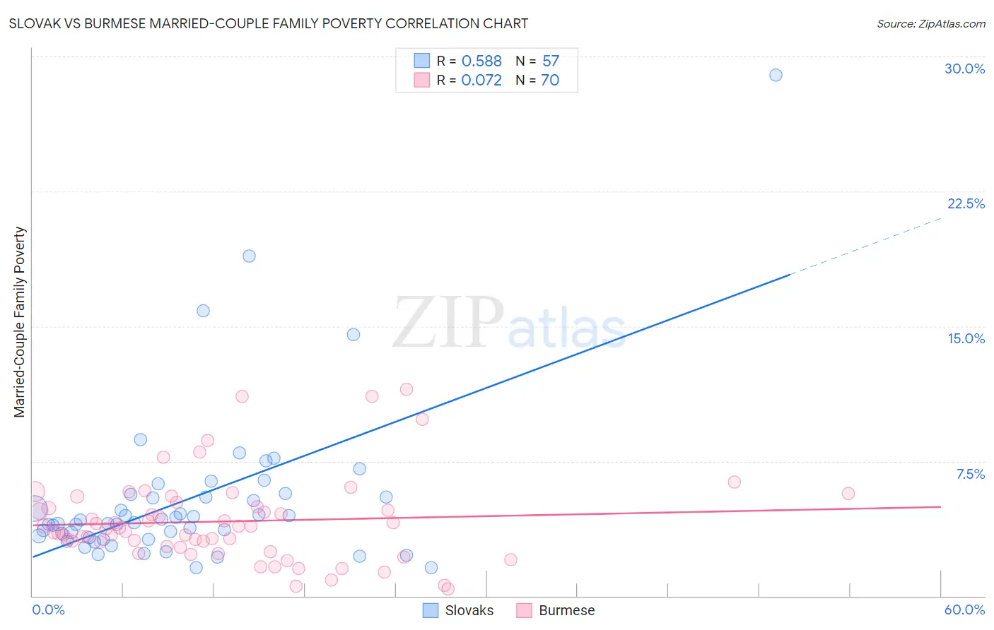 Slovak vs Burmese Married-Couple Family Poverty