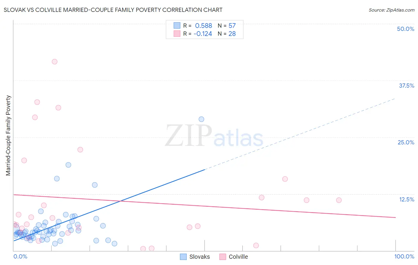 Slovak vs Colville Married-Couple Family Poverty