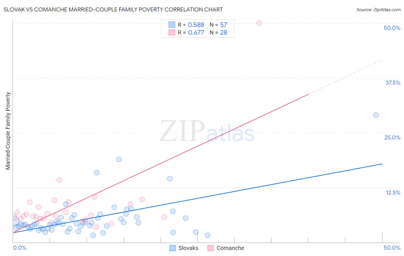 Slovak vs Comanche Married-Couple Family Poverty