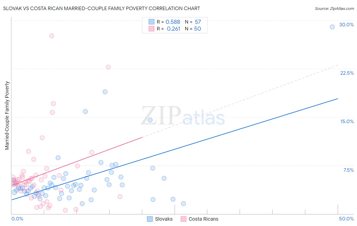 Slovak vs Costa Rican Married-Couple Family Poverty