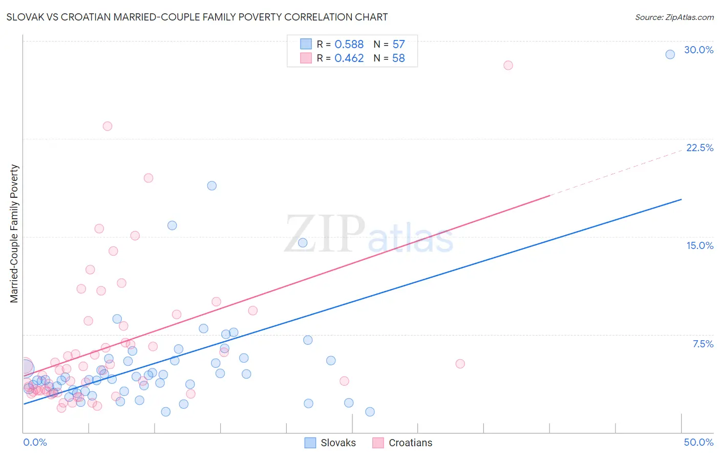 Slovak vs Croatian Married-Couple Family Poverty