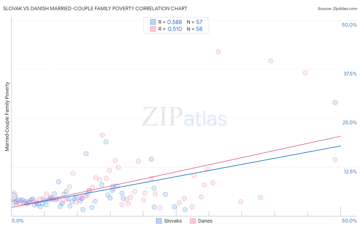 Slovak vs Danish Married-Couple Family Poverty