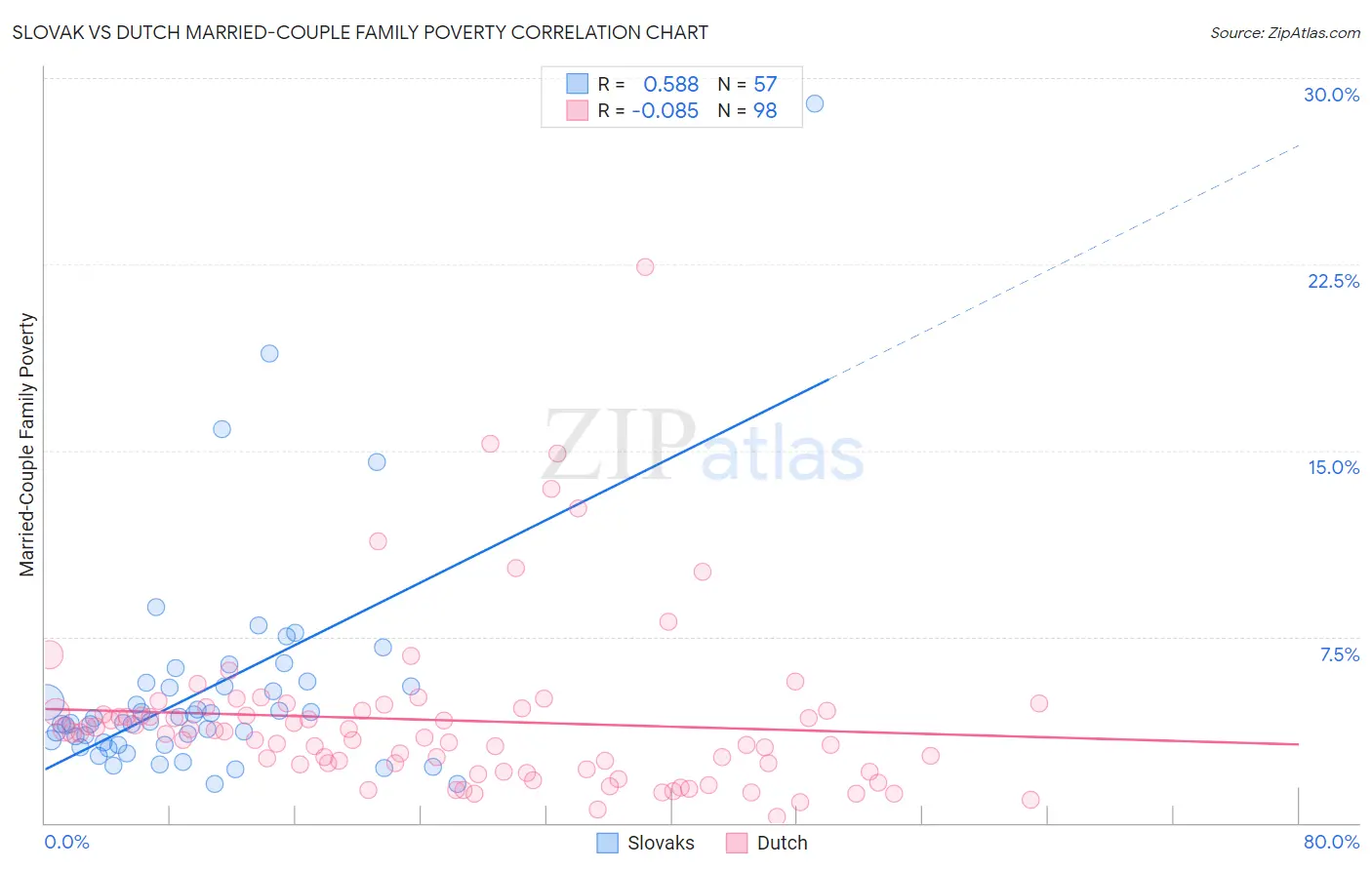 Slovak vs Dutch Married-Couple Family Poverty