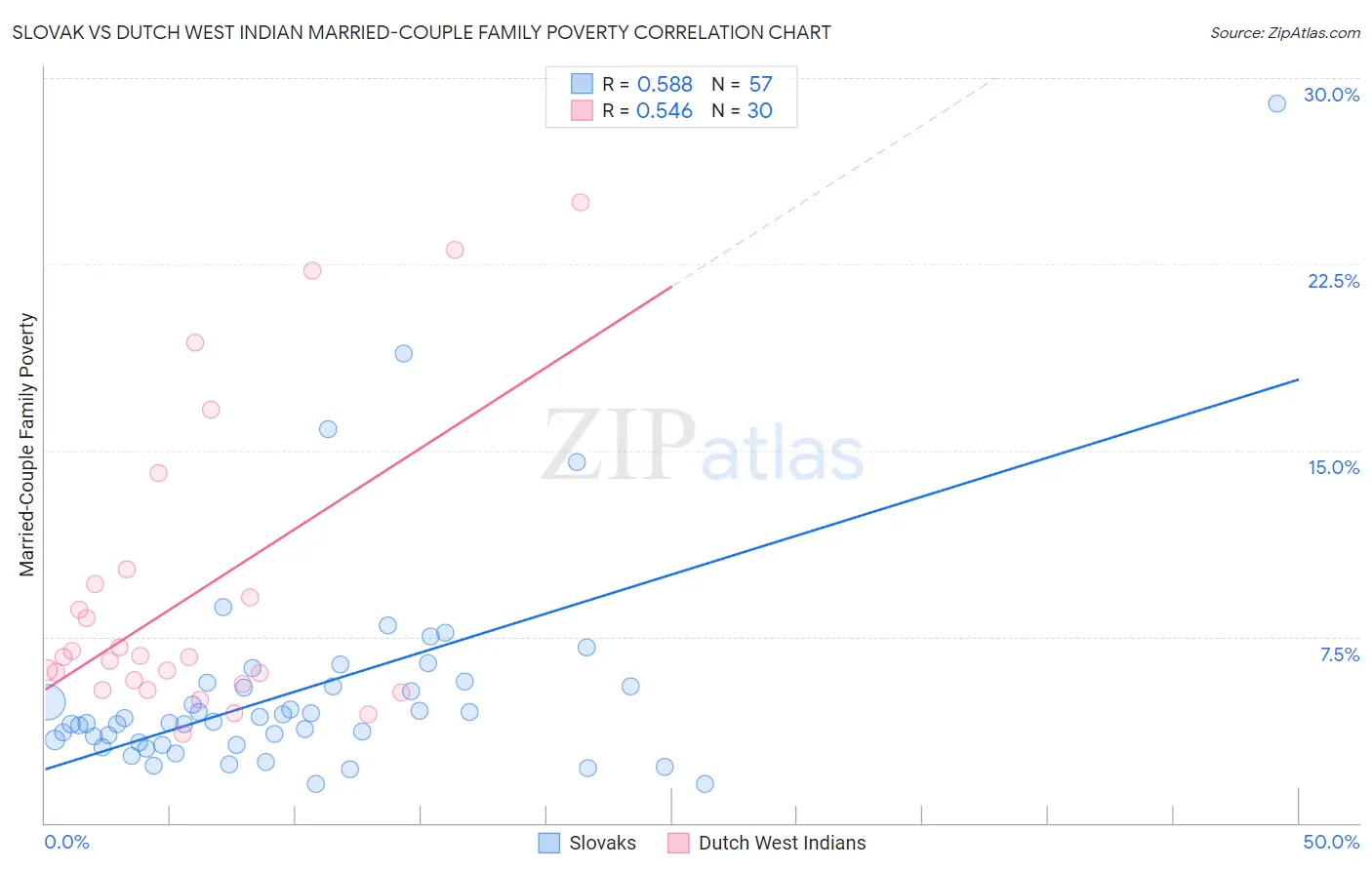 Slovak vs Dutch West Indian Married-Couple Family Poverty