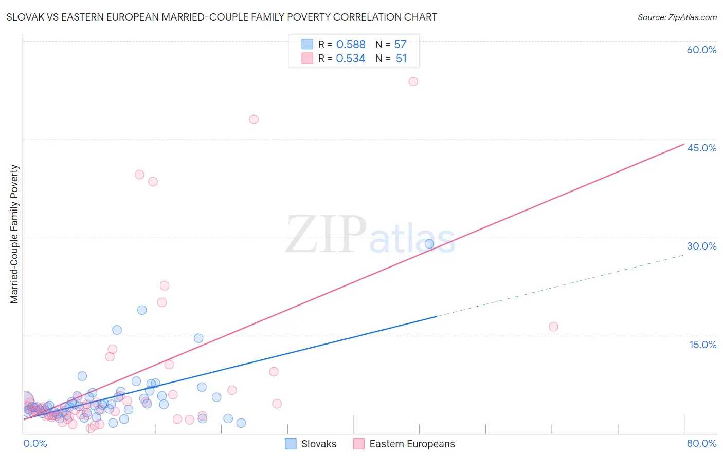 Slovak vs Eastern European Married-Couple Family Poverty