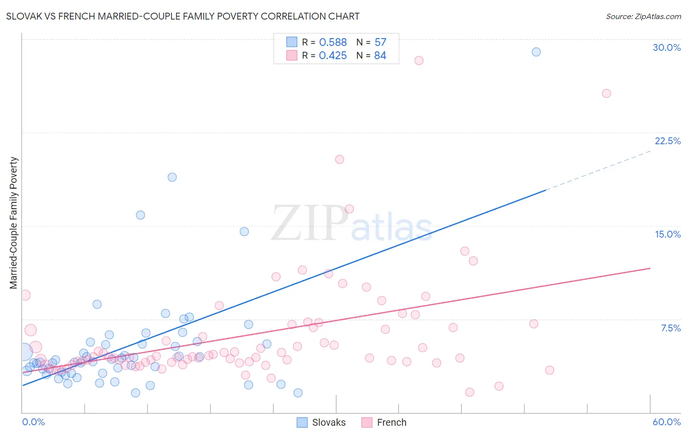 Slovak vs French Married-Couple Family Poverty