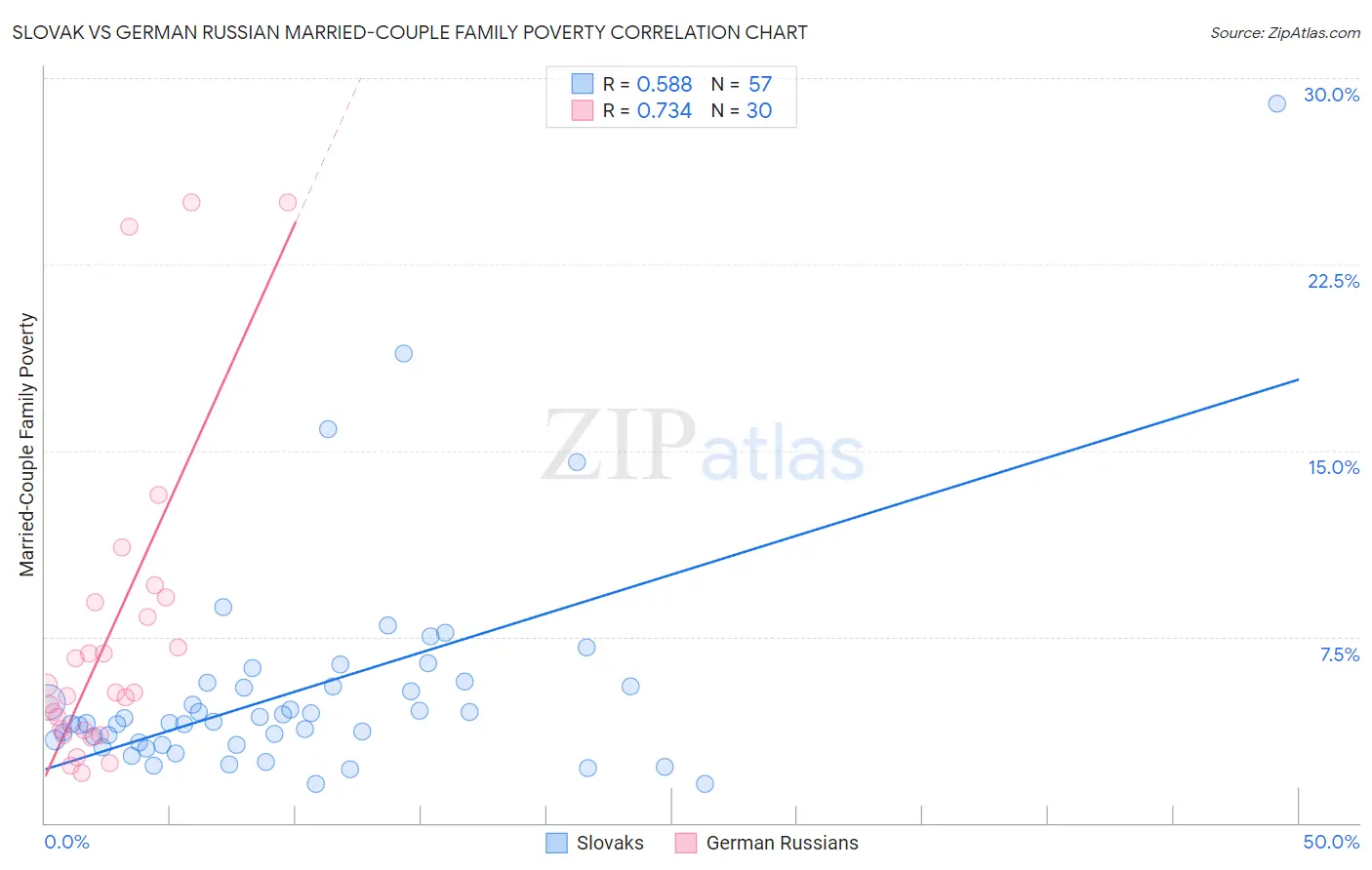 Slovak vs German Russian Married-Couple Family Poverty