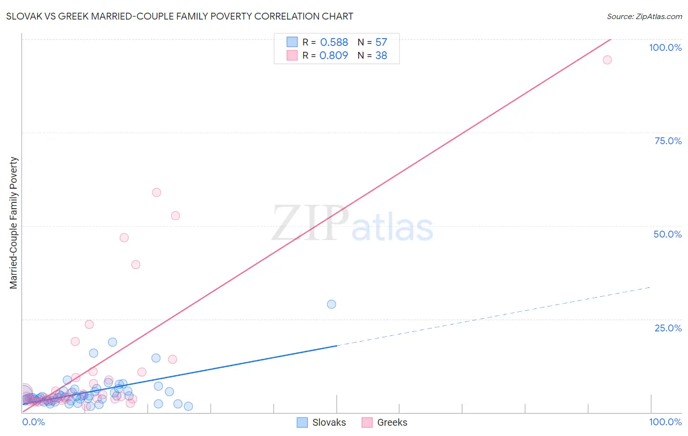 Slovak vs Greek Married-Couple Family Poverty