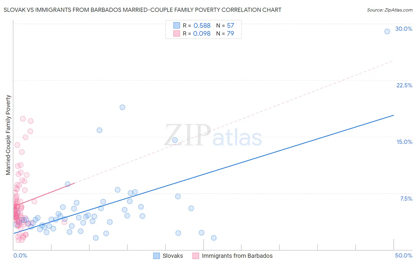 Slovak vs Immigrants from Barbados Married-Couple Family Poverty