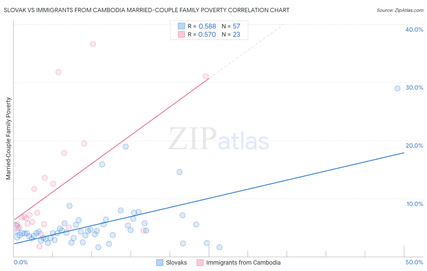 Slovak vs Immigrants from Cambodia Married-Couple Family Poverty