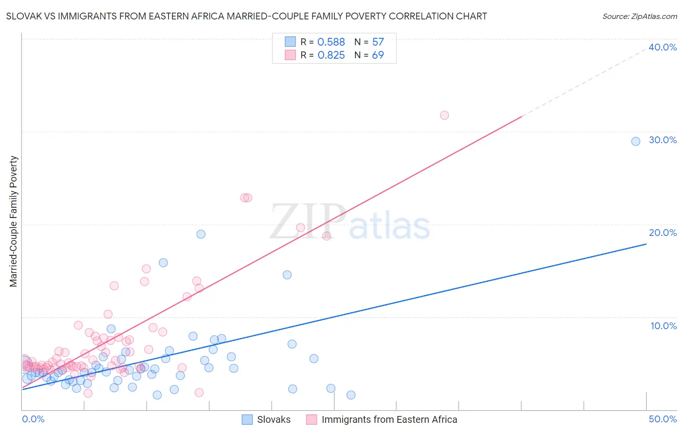 Slovak vs Immigrants from Eastern Africa Married-Couple Family Poverty