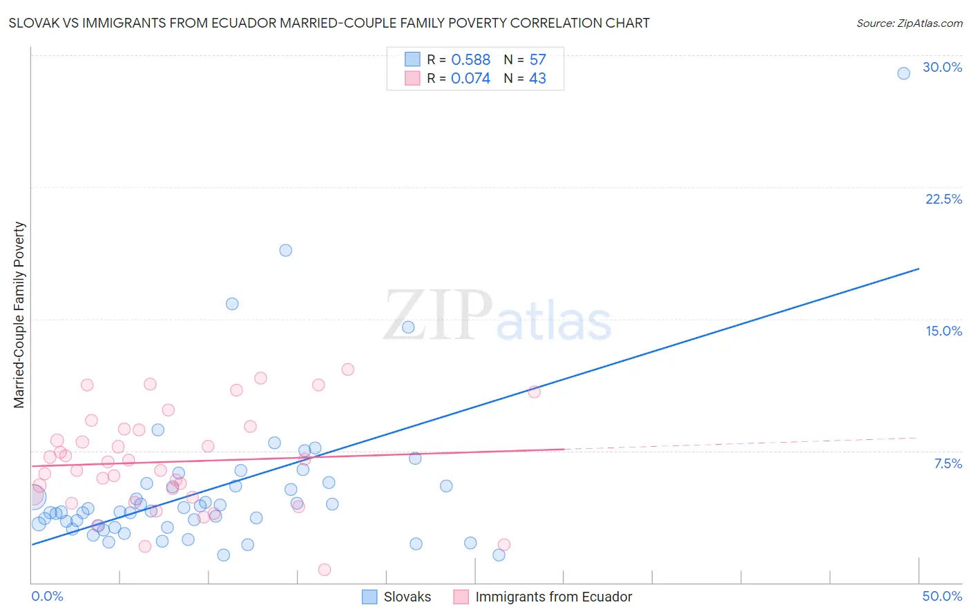 Slovak vs Immigrants from Ecuador Married-Couple Family Poverty