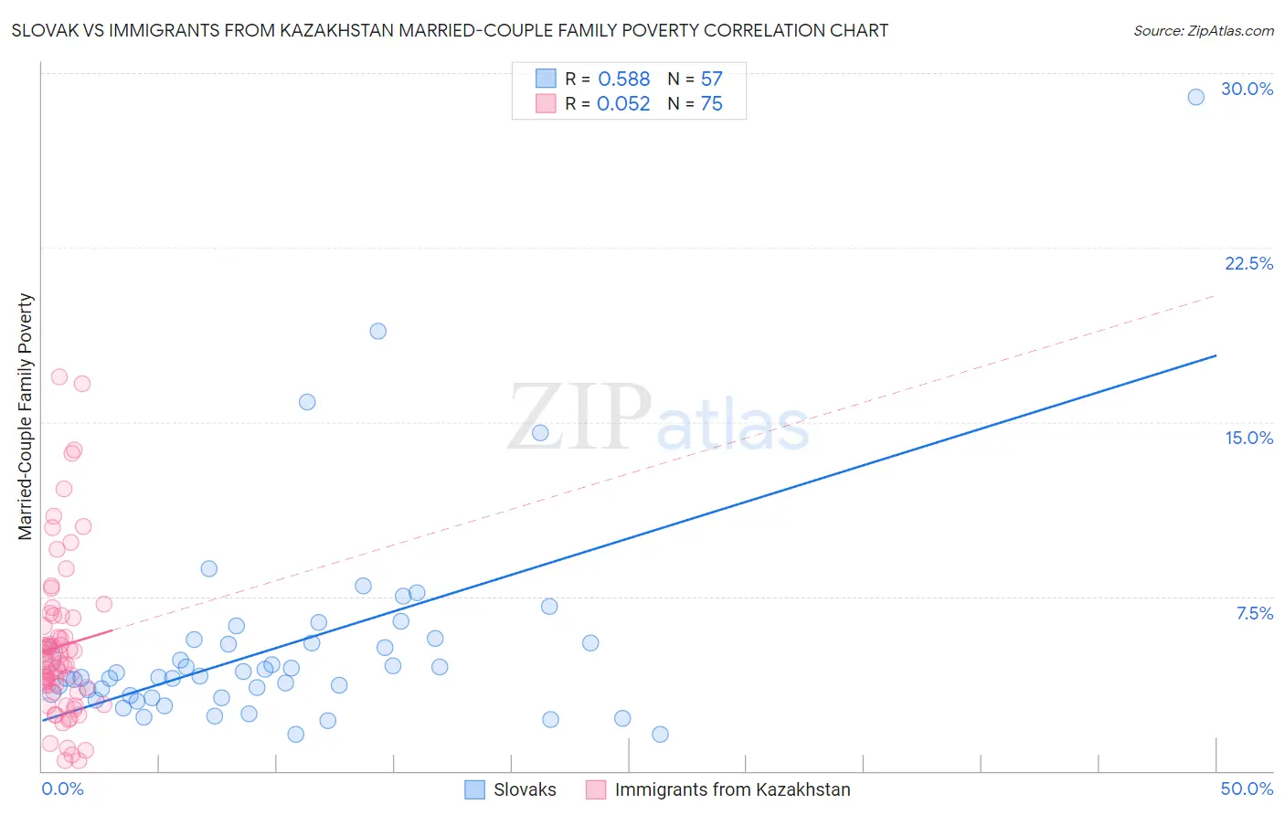 Slovak vs Immigrants from Kazakhstan Married-Couple Family Poverty