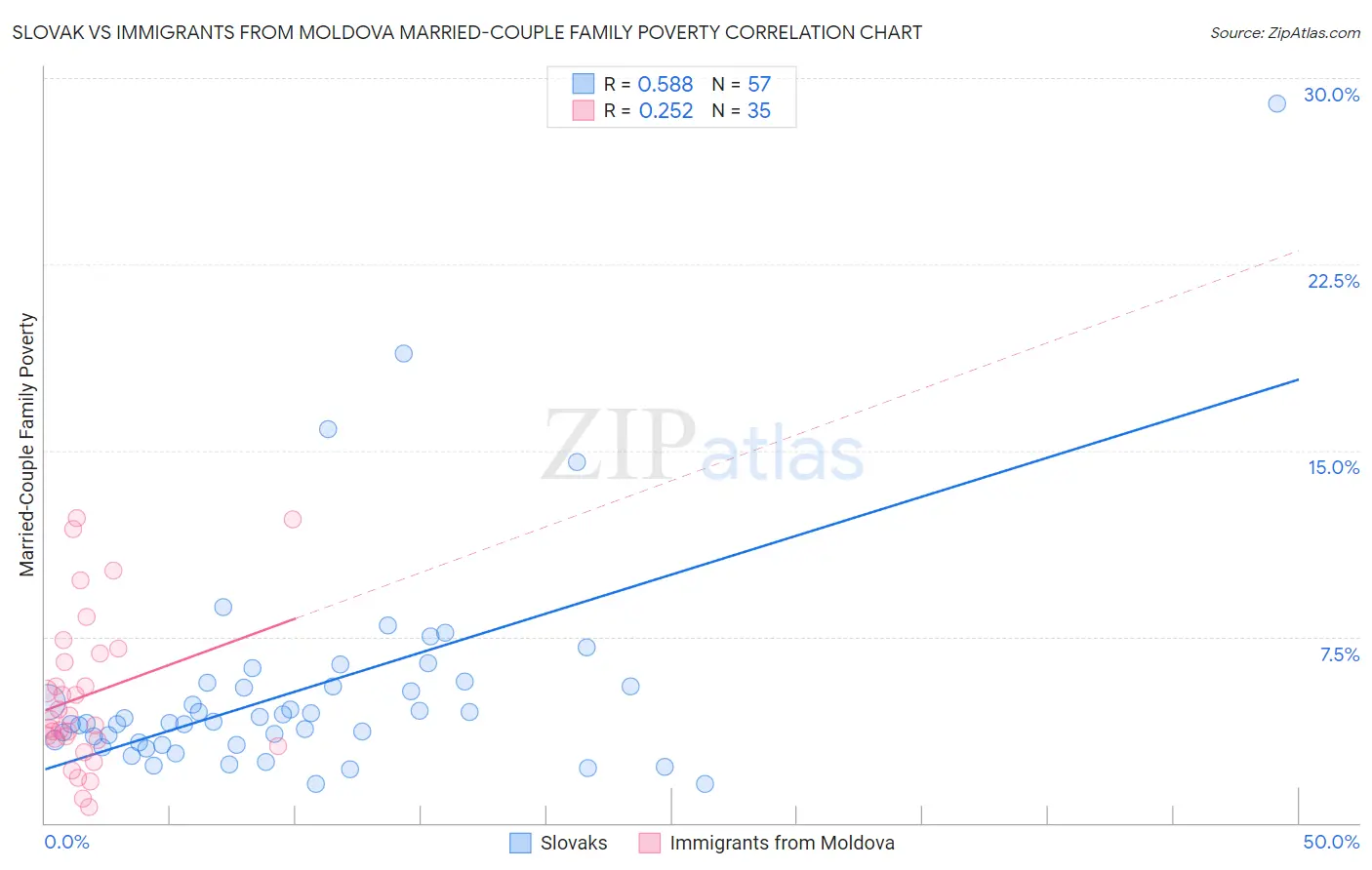 Slovak vs Immigrants from Moldova Married-Couple Family Poverty