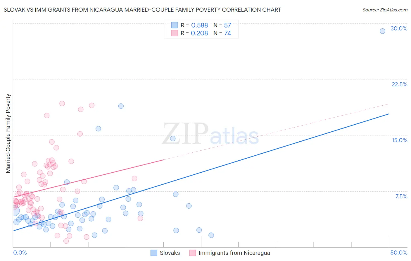 Slovak vs Immigrants from Nicaragua Married-Couple Family Poverty