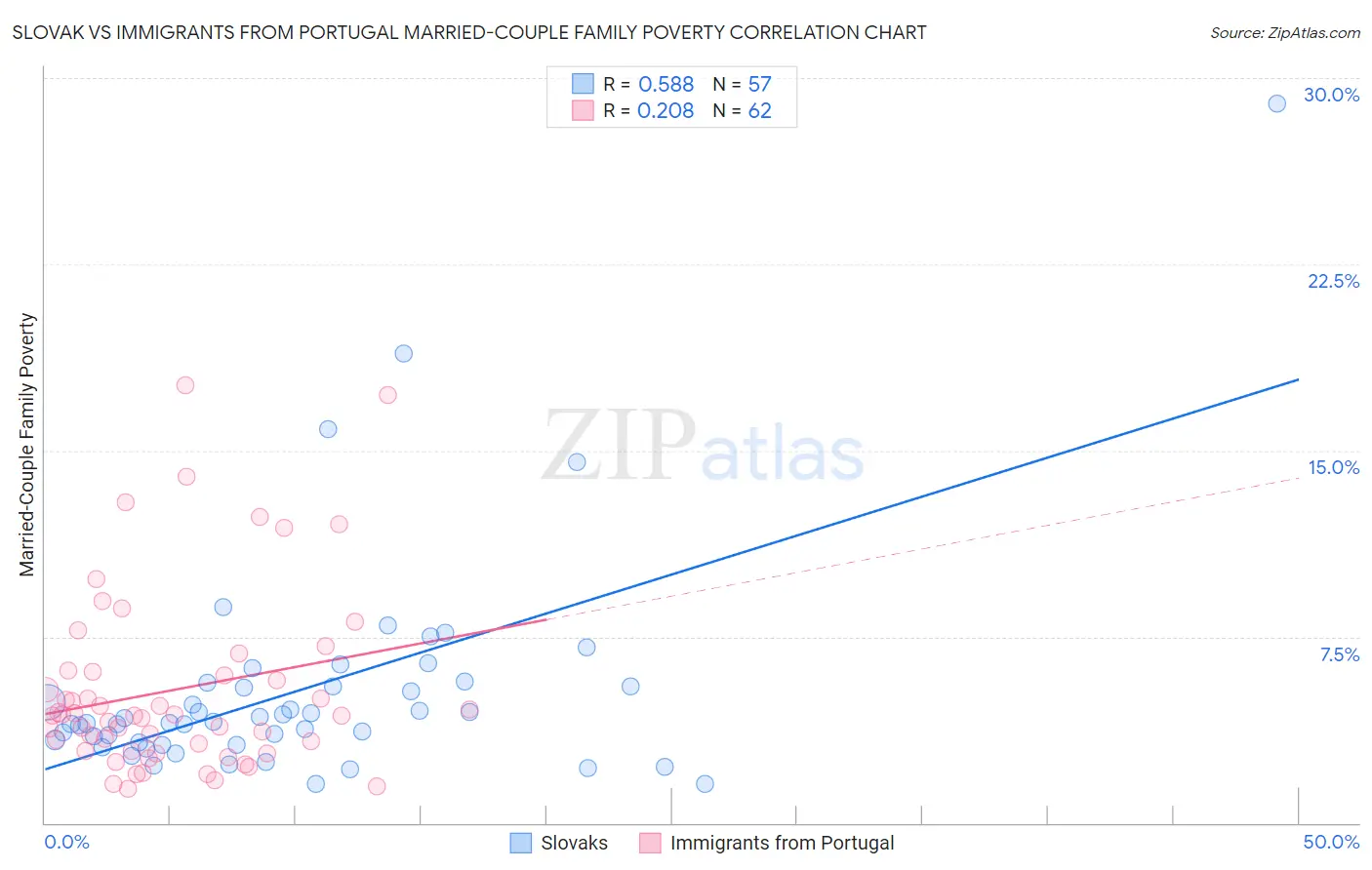 Slovak vs Immigrants from Portugal Married-Couple Family Poverty
