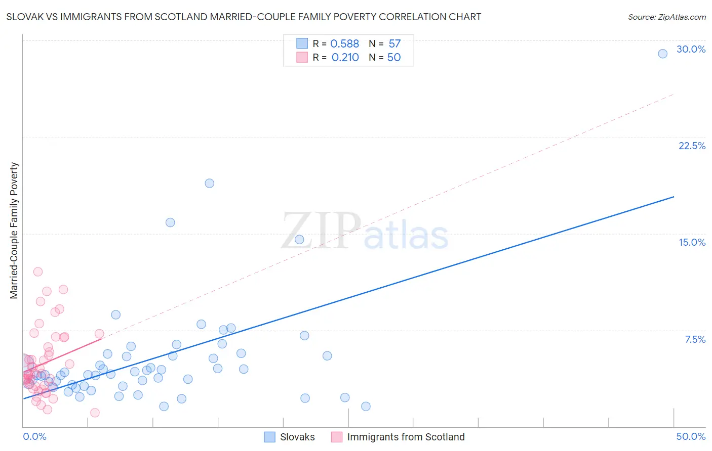 Slovak vs Immigrants from Scotland Married-Couple Family Poverty