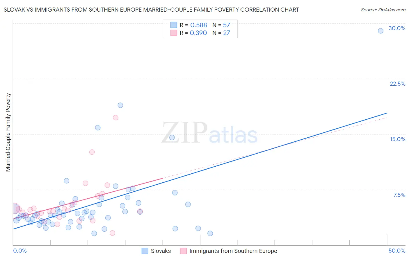 Slovak vs Immigrants from Southern Europe Married-Couple Family Poverty