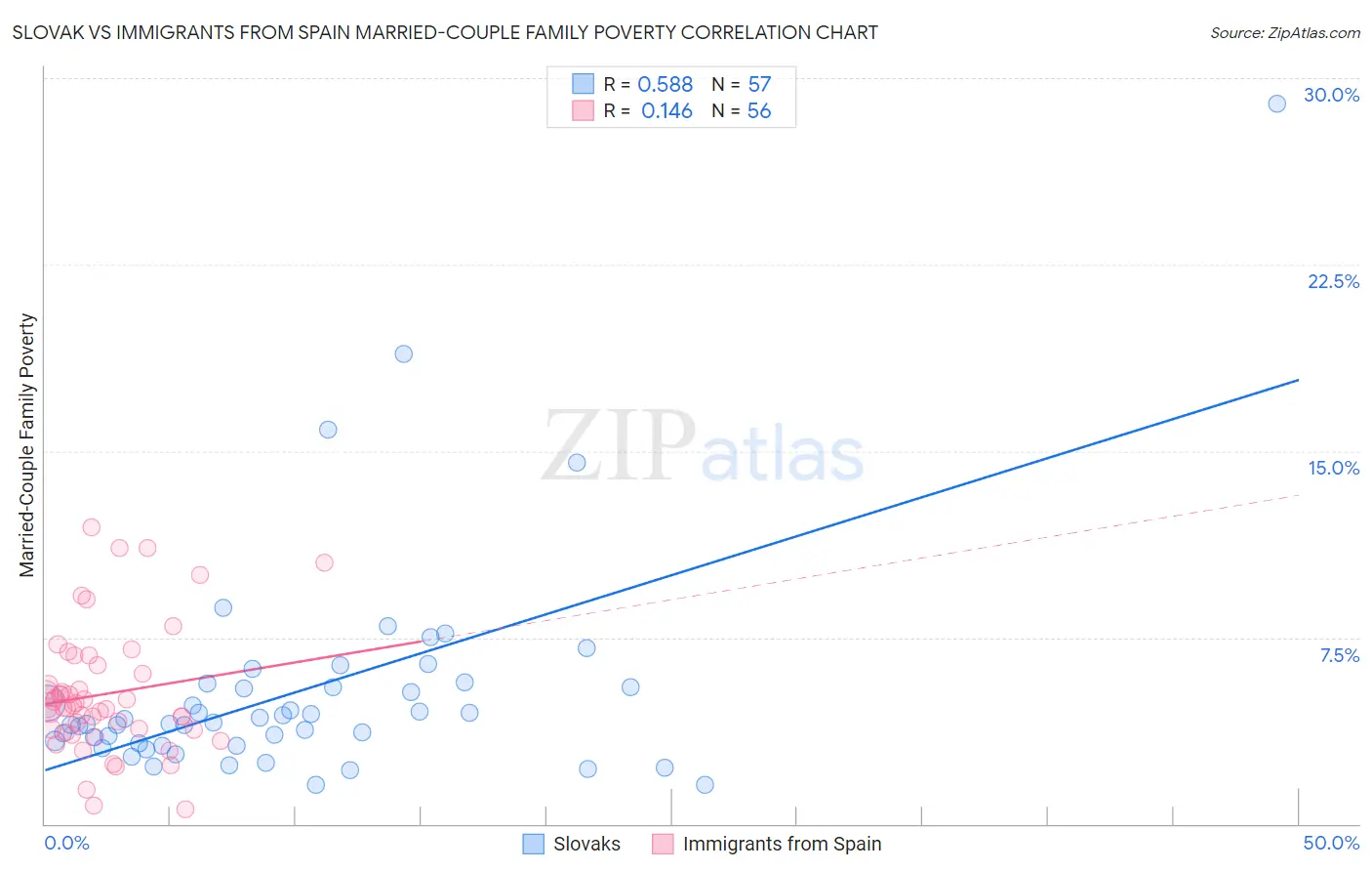 Slovak vs Immigrants from Spain Married-Couple Family Poverty