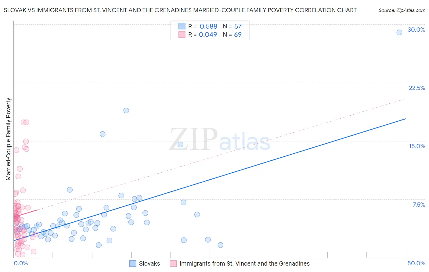 Slovak vs Immigrants from St. Vincent and the Grenadines Married-Couple Family Poverty