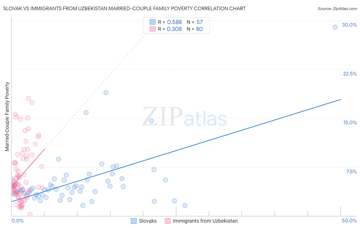 Slovak vs Immigrants from Uzbekistan Married-Couple Family Poverty