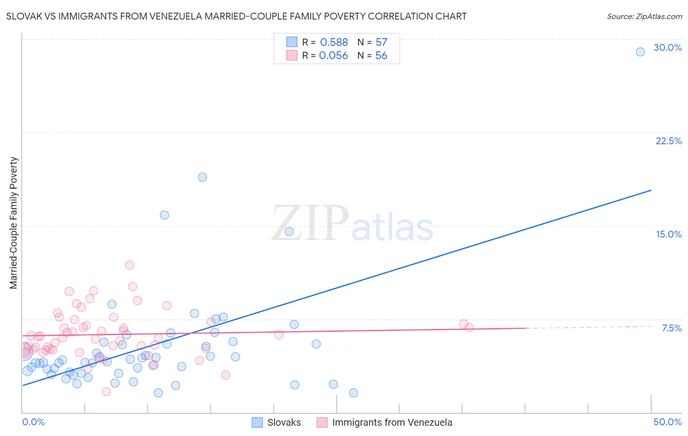 Slovak vs Immigrants from Venezuela Married-Couple Family Poverty