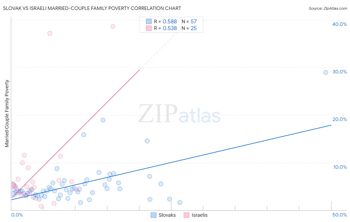 Slovak vs Israeli Married-Couple Family Poverty