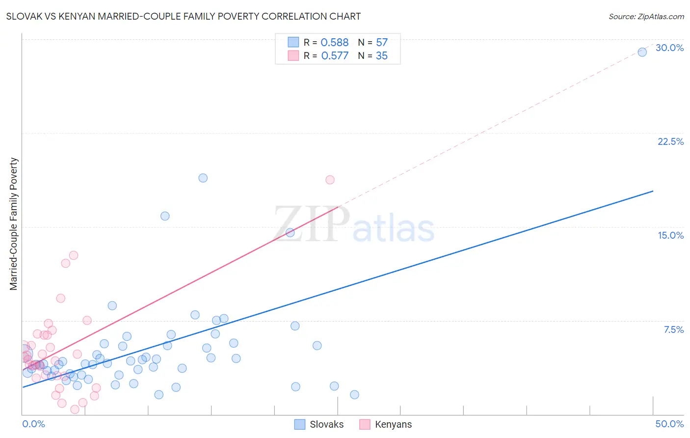 Slovak vs Kenyan Married-Couple Family Poverty