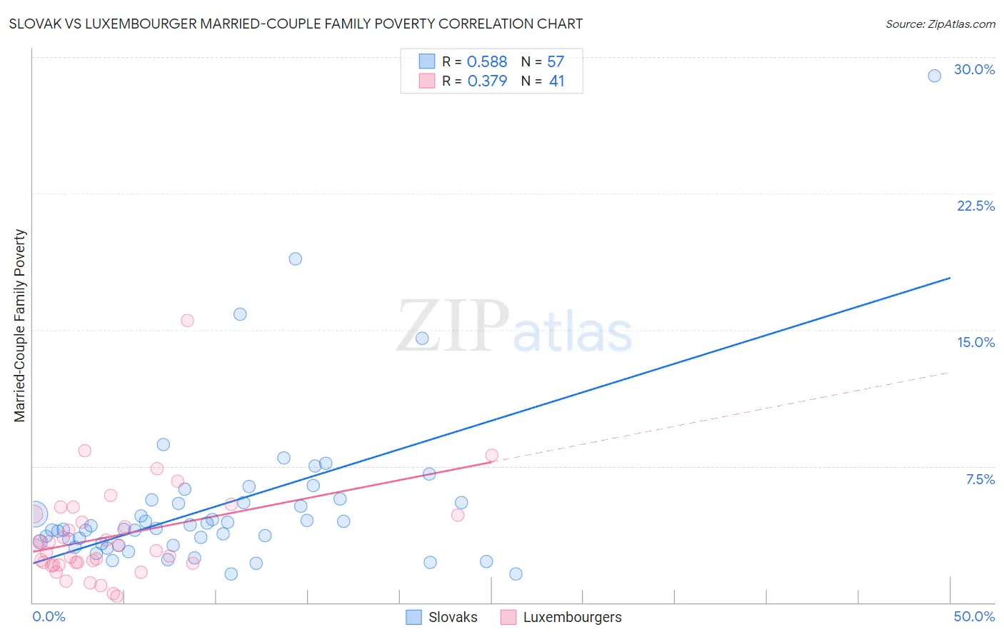 Slovak vs Luxembourger Married-Couple Family Poverty