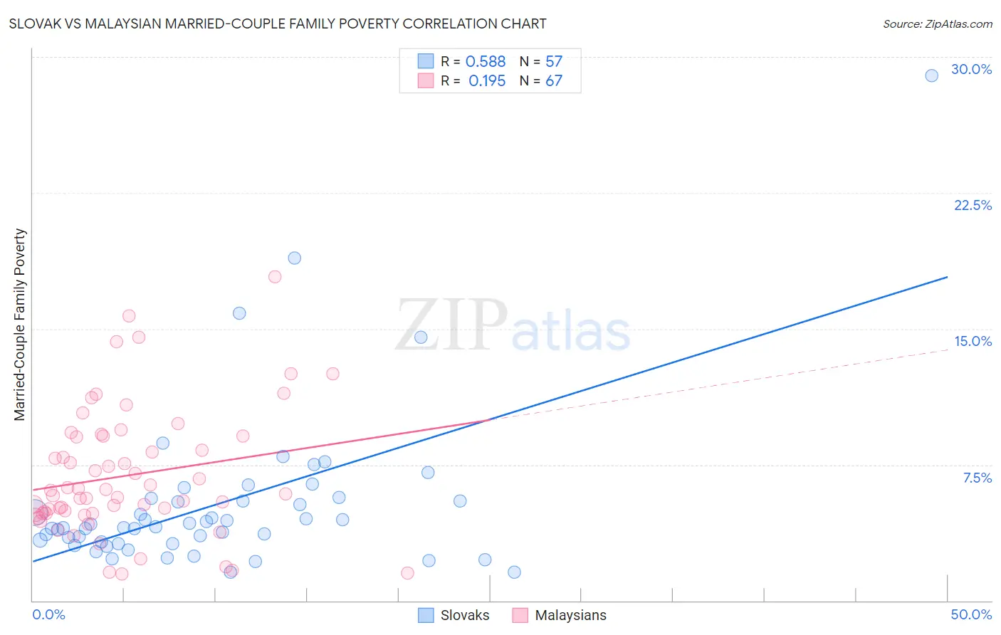 Slovak vs Malaysian Married-Couple Family Poverty