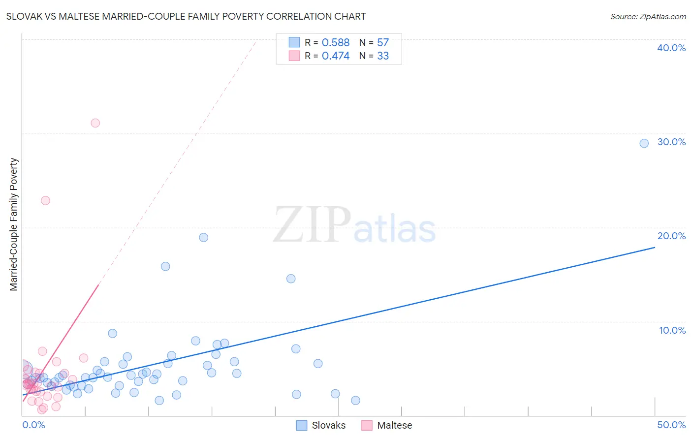 Slovak vs Maltese Married-Couple Family Poverty