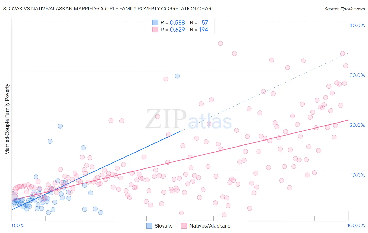 Slovak vs Native/Alaskan Married-Couple Family Poverty