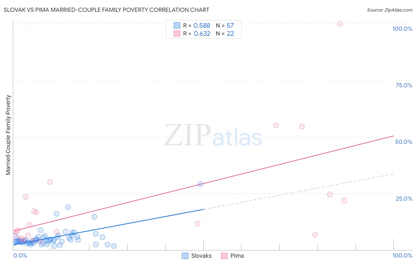Slovak vs Pima Married-Couple Family Poverty