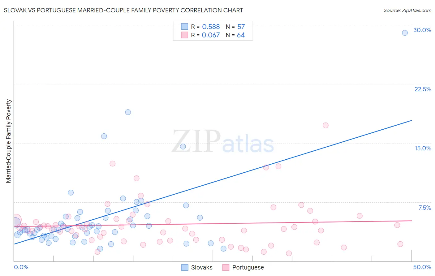 Slovak vs Portuguese Married-Couple Family Poverty