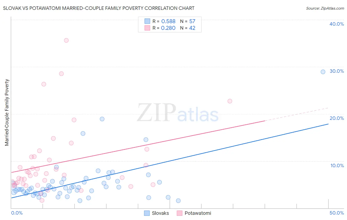 Slovak vs Potawatomi Married-Couple Family Poverty