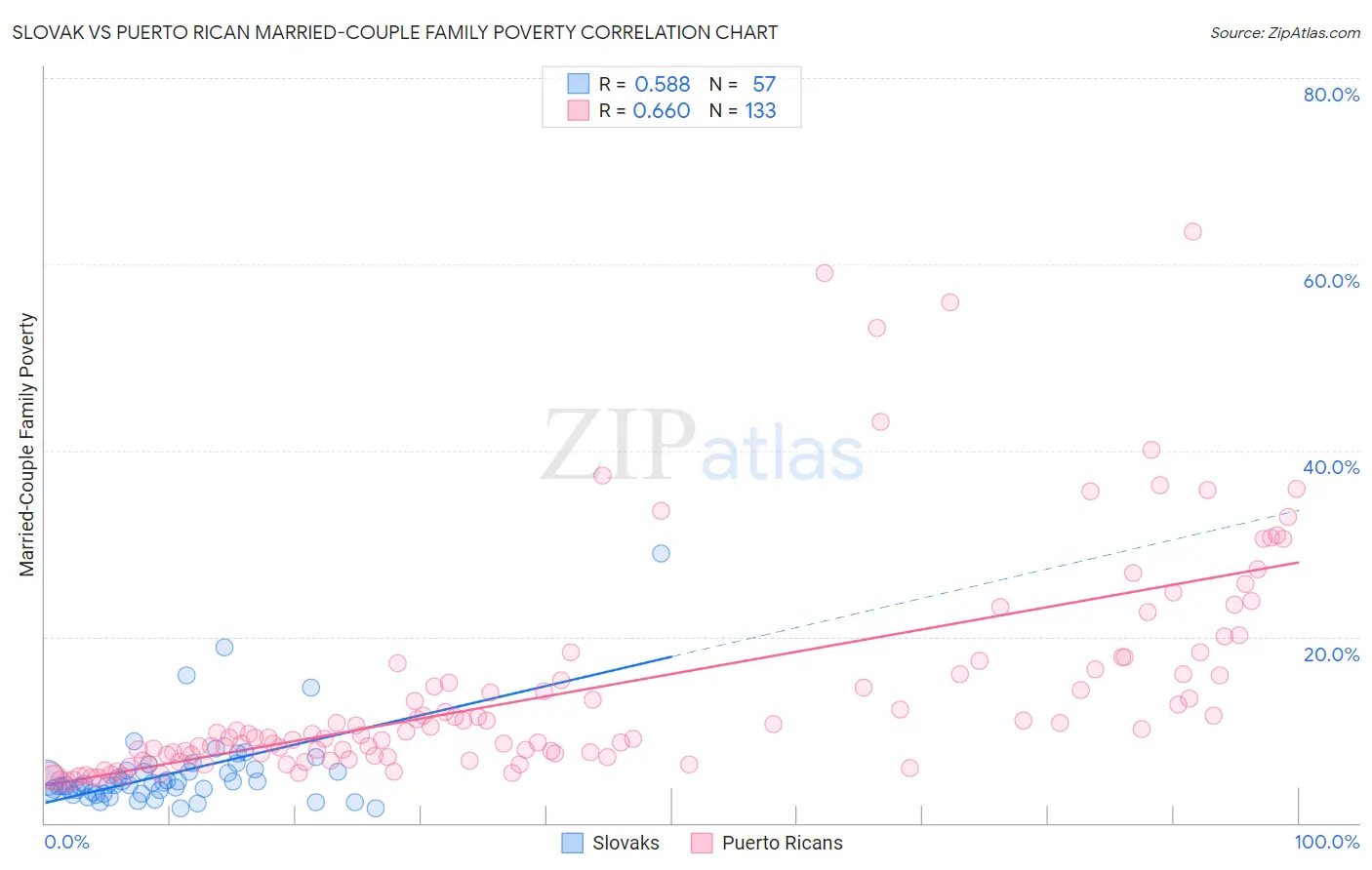 Slovak vs Puerto Rican Married-Couple Family Poverty