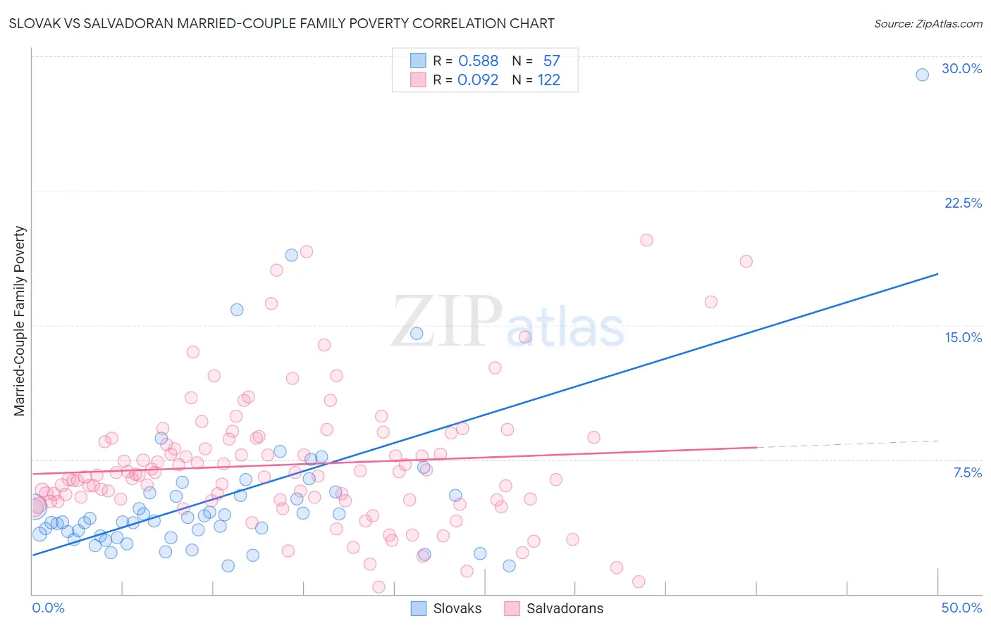 Slovak vs Salvadoran Married-Couple Family Poverty