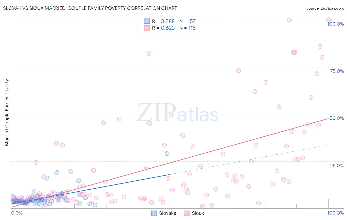 Slovak vs Sioux Married-Couple Family Poverty