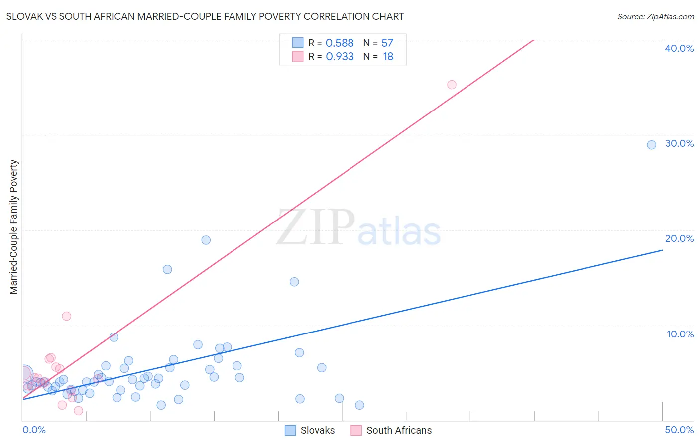 Slovak vs South African Married-Couple Family Poverty