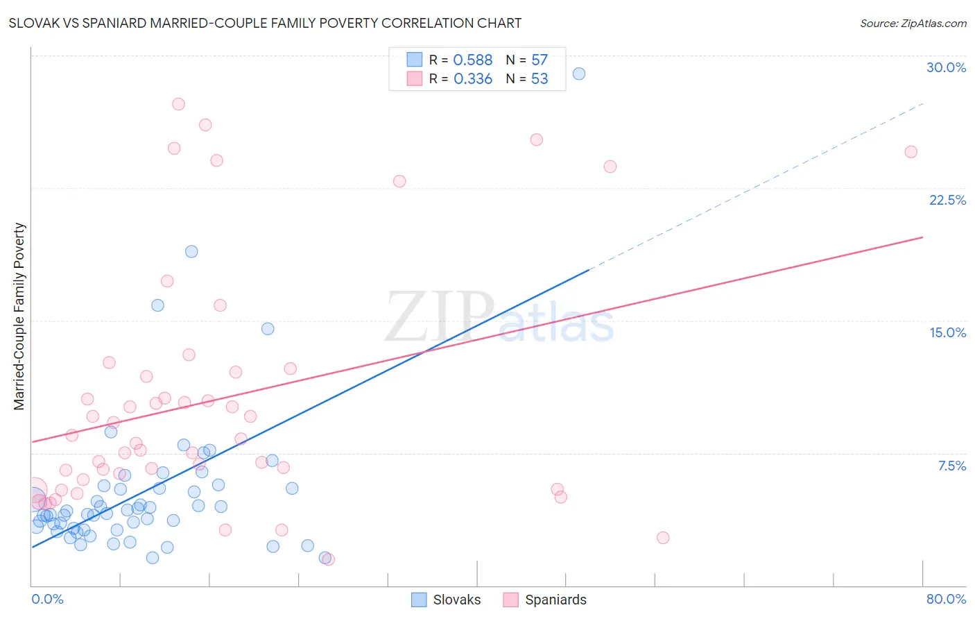 Slovak vs Spaniard Married-Couple Family Poverty