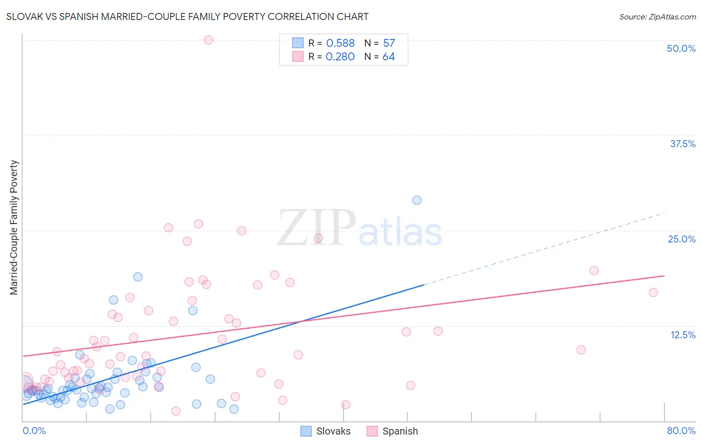 Slovak vs Spanish Married-Couple Family Poverty