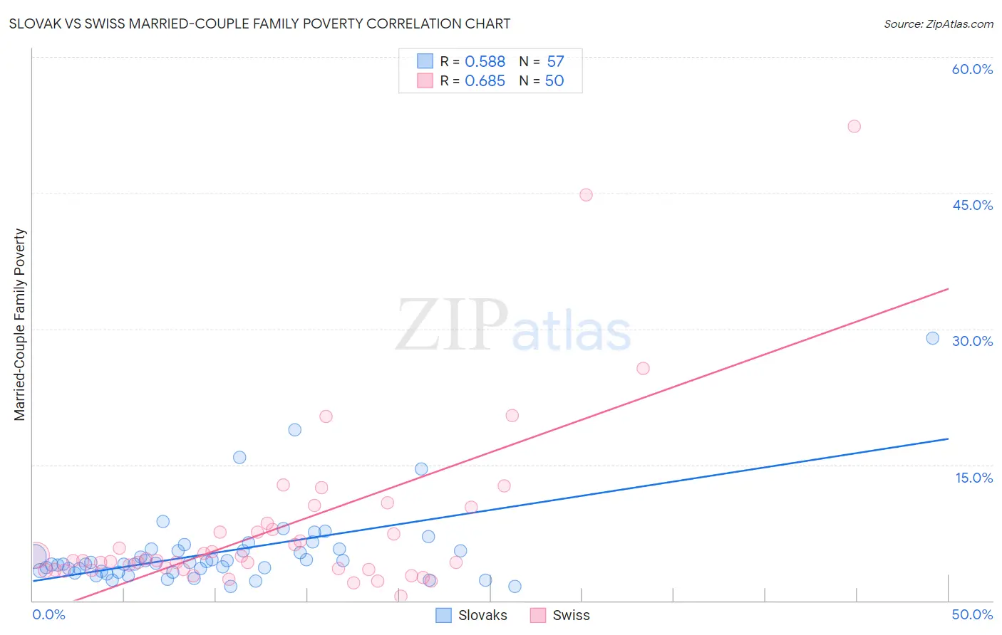 Slovak vs Swiss Married-Couple Family Poverty