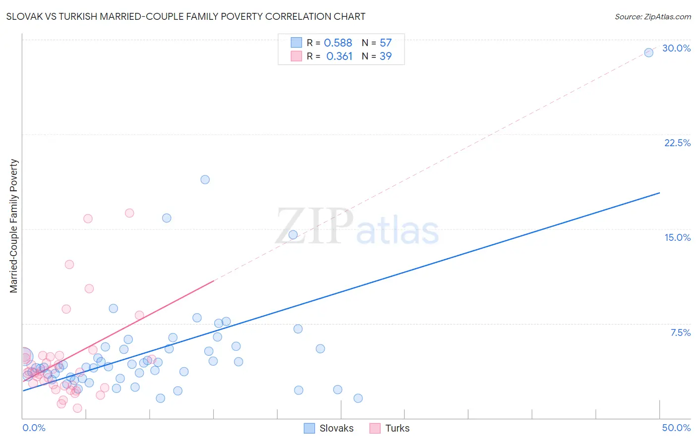 Slovak vs Turkish Married-Couple Family Poverty