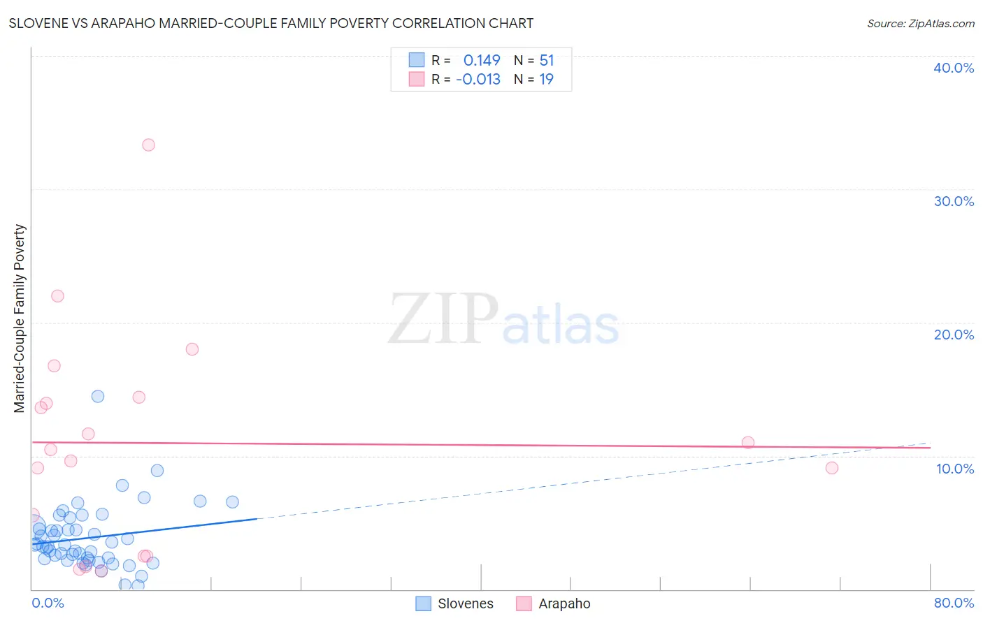 Slovene vs Arapaho Married-Couple Family Poverty