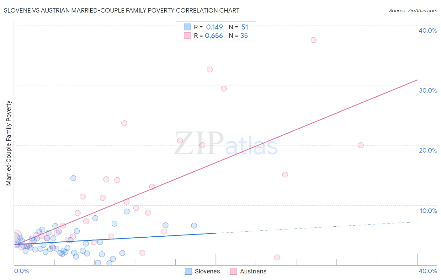 Slovene vs Austrian Married-Couple Family Poverty