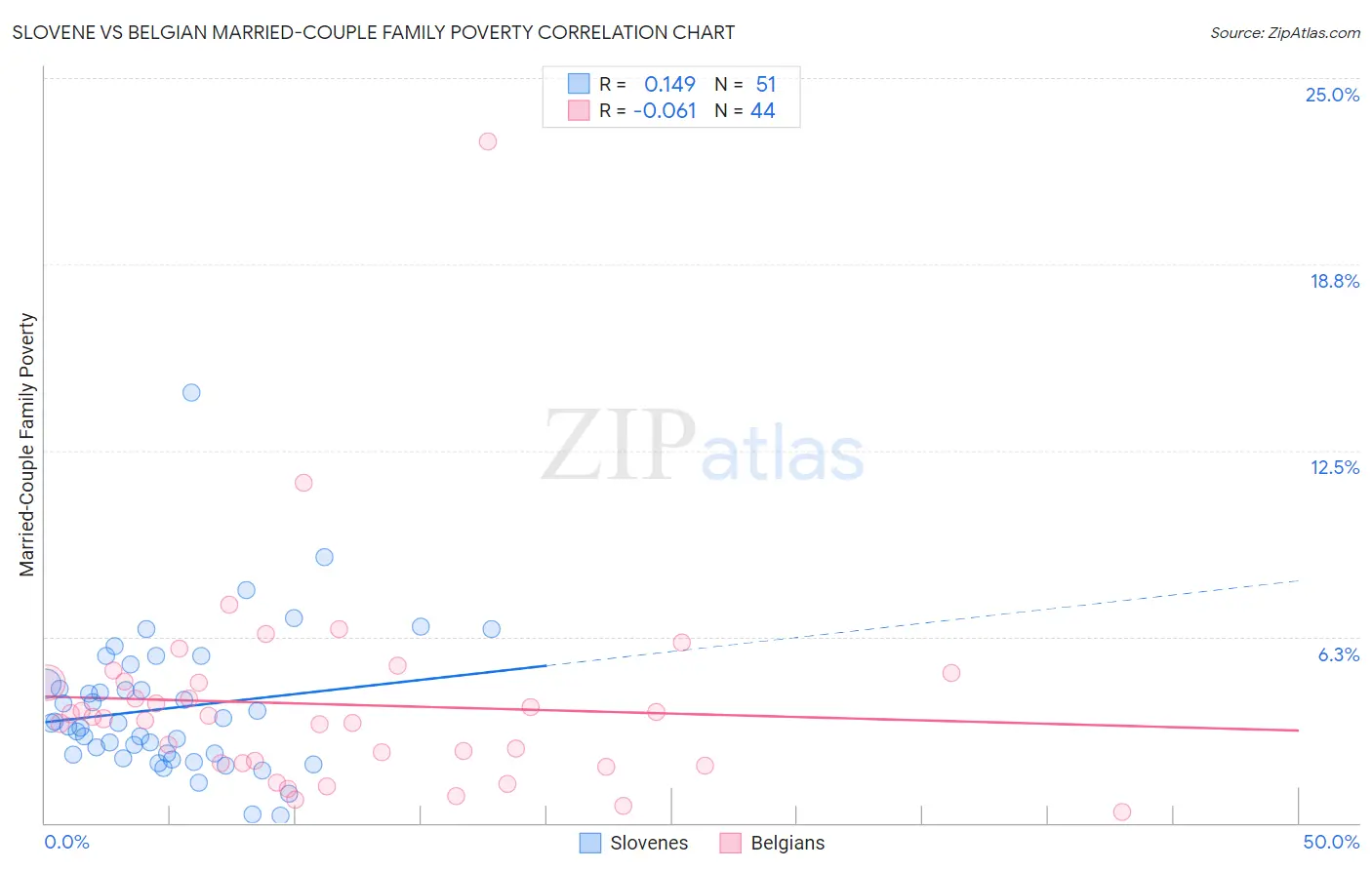 Slovene vs Belgian Married-Couple Family Poverty