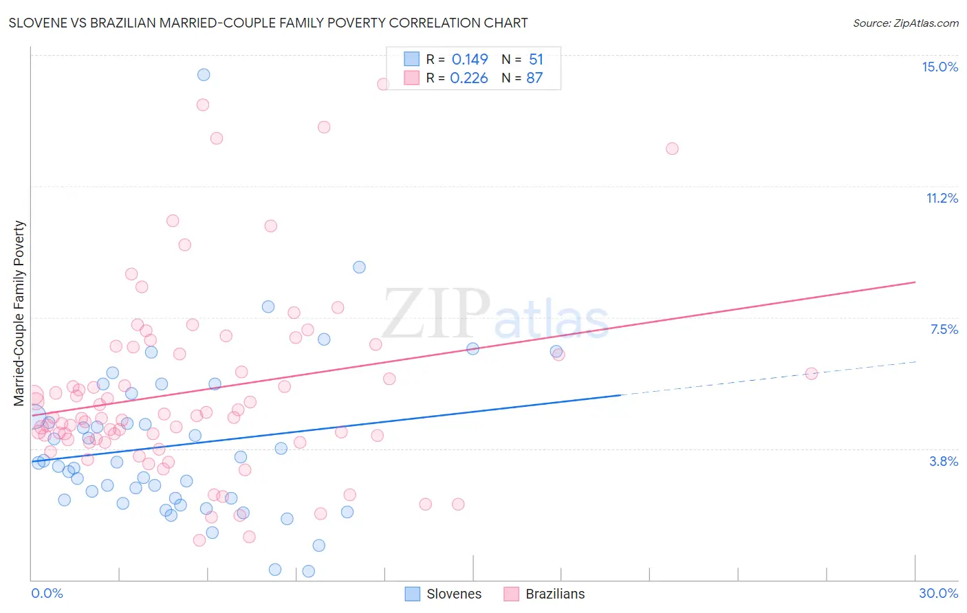 Slovene vs Brazilian Married-Couple Family Poverty