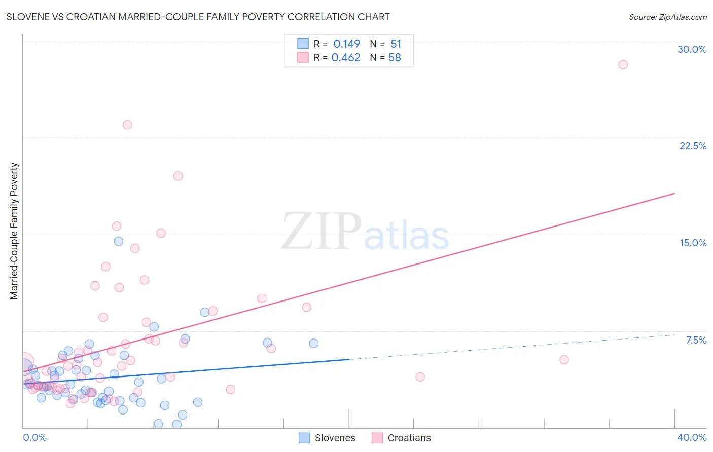 Slovene vs Croatian Married-Couple Family Poverty