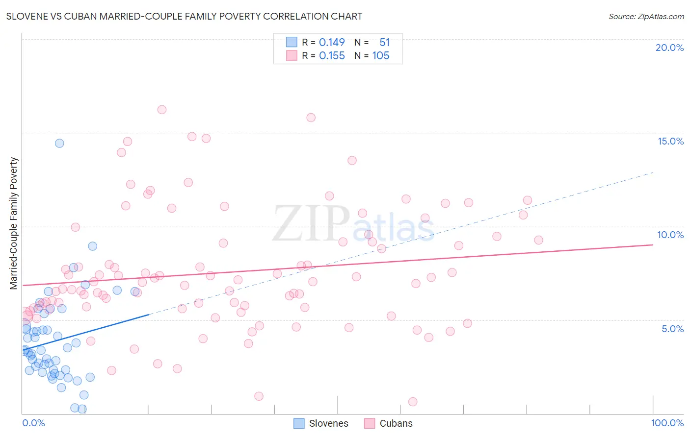 Slovene vs Cuban Married-Couple Family Poverty